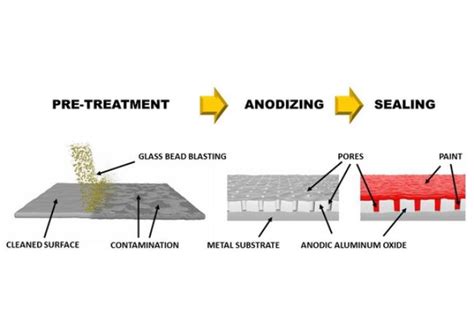 anodising sealing test|anodized aluminum coil testing.